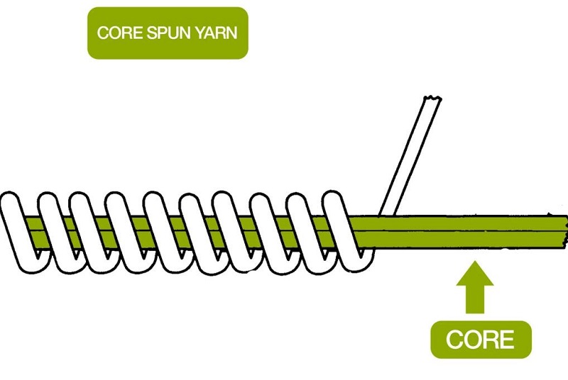 Core-spun yarn Core-spun yarn